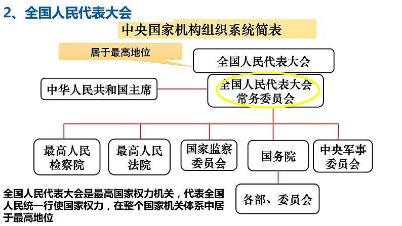 2022-2023学年部编版道德与法治八年级下册6.1 国家权力机关 课件第7页