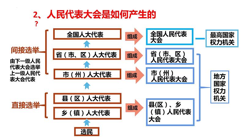 2022-2023学年部编版道德与法治八年级下册6.1 国家权力机关 课件第5页