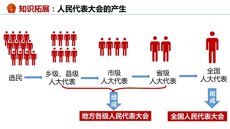 2022-2023学年部编版道德与法治八年级下册6.1 国家权力机关 课件第6页