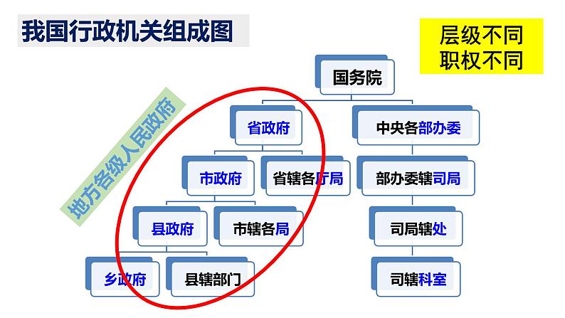 2022-2023学年部编版道德与法治八年级下册6.3 国家行政机关 课件第6页