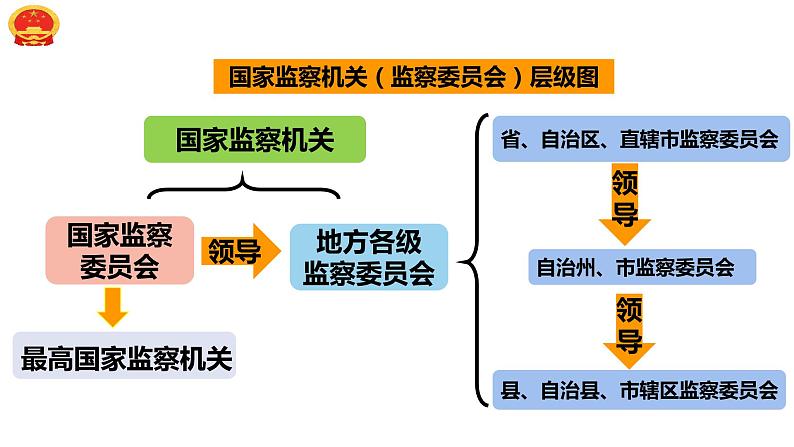 2022-2023学年部编版道德与法治八年级下册6.4 国家监察机关 课件第7页