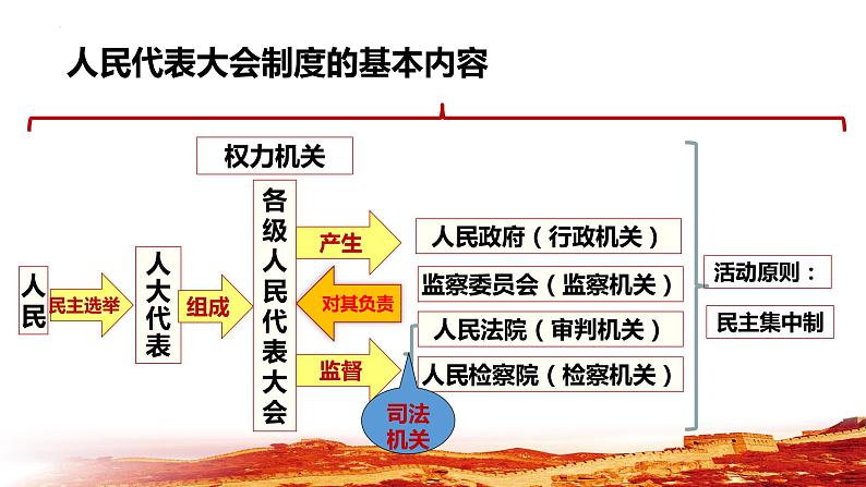 2022-2023学年部编版道德与法治八年级下册5.1 根本政治制度 课件第5页