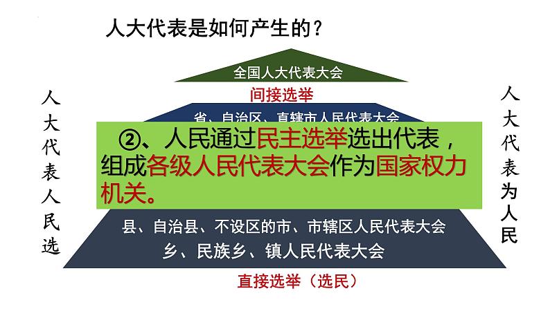 2022-2023学年部编版道德与法治八年级下册5.1 根本政治制度 课件第7页