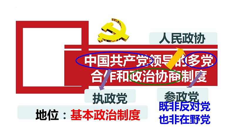 2022-2023学年部编版道德与法治八年级下册5.2 基本政治制度 课件第3页