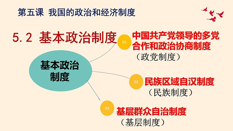 2022-2023学年部编版道德与法治八年级下册5.2 基本政治制度 课件第1页