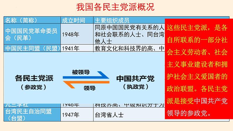 2022-2023学年部编版道德与法治八年级下册5.2 基本政治制度 课件第7页