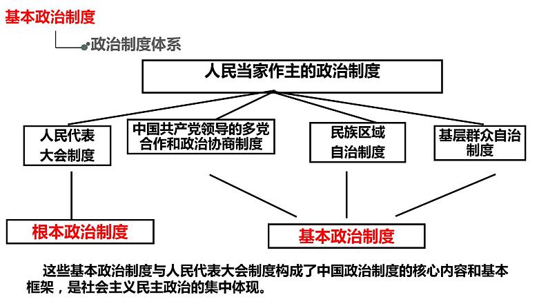 2022-2023学年部编版道德与法治八年级下册5.2 基本政治制度 课件03