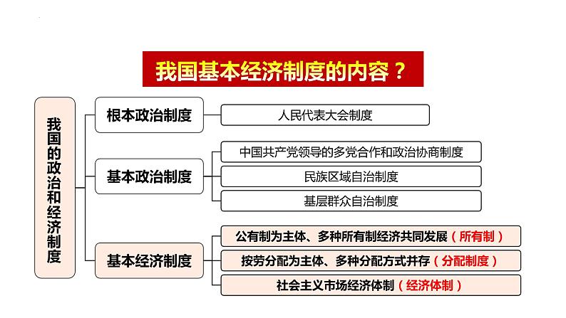 2022-2023学年部编版道德与法治八年级下册5.3 基本经济制度  课件第3页