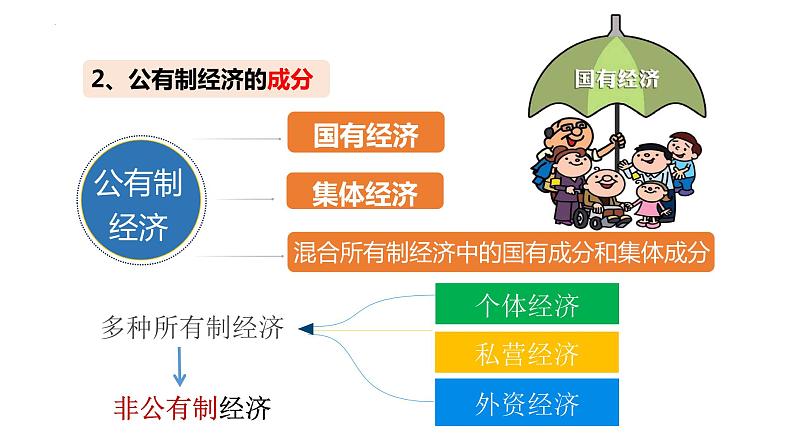 2022-2023学年部编版道德与法治八年级下册5.3 基本经济制度  课件第8页