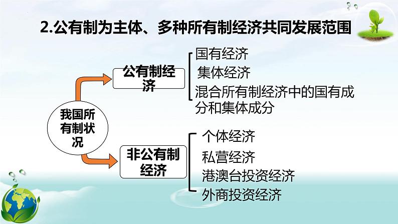 2022-2023学年部编版道德与法治八年级下册5.3 基本经济制度 课件第7页