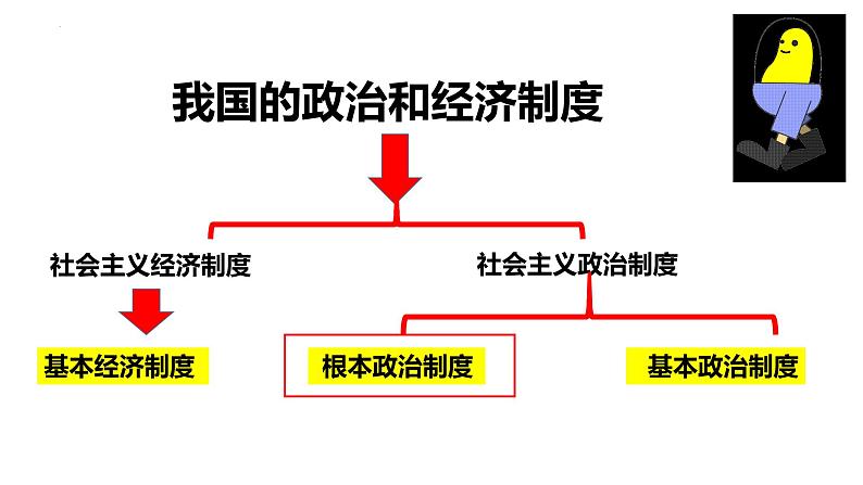 2023年部编版道德与法治八年级下册5.1 根本政治制度  课件第4页