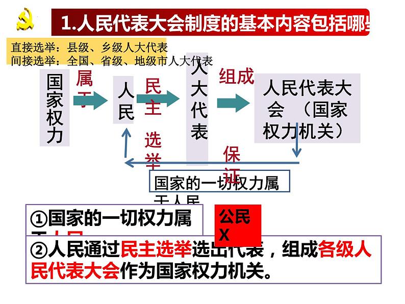 2023年部编版道德与法治八年级下册5.1根本政治制度  课件第5页