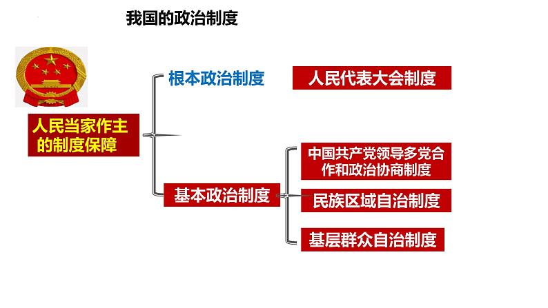 2023年部编版道德与法治八年级下册5.2 基本政治制度 课件第2页