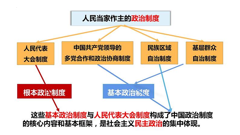 2023年部编版道德与法治八年级下册5.2 基本政治制度 课件第1页