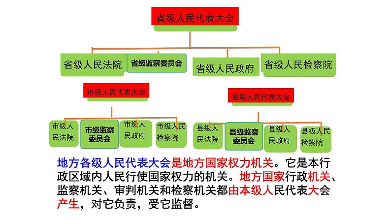 2023年部编版道德与法治八年级下册6.1 国家权力机关 课件第8页