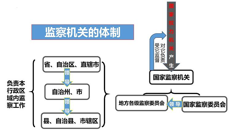 2023年部编版道德与法治八年级下册6.4 国家监察机关 课件第8页