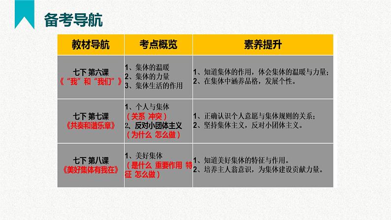 第三单元 在集体中成长（精讲课件·知识梳理）——2022-2023学年部编版道德与法治七年级下册单元综合复习03