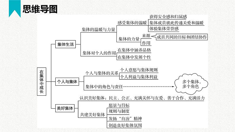 第三单元 在集体中成长（精讲课件·知识梳理）——2022-2023学年部编版道德与法治七年级下册单元综合复习06