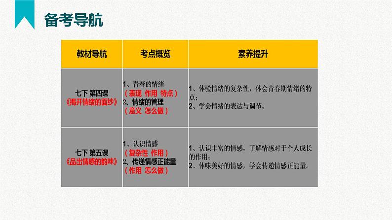 第二单元  做情绪情感的主人（精讲课件·知识梳理）——2022-2023学年部编版道德与法治七年级下册单元综合复习03