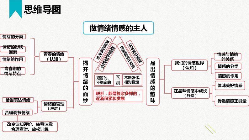 第二单元  做情绪情感的主人（精讲课件·知识梳理）——2022-2023学年部编版道德与法治七年级下册单元综合复习06