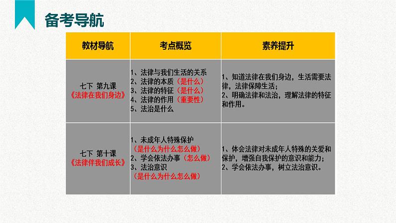 第四单元 走进法治天地（精讲课件·知识梳理）——2022-2023学年部编版道德与法治七年级下册单元综合复习.pptx03