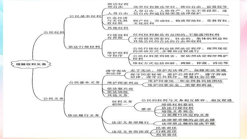 第二单元 理解权利义务 （知识梳理）——2022-2023学年部编版道德与法治八年级下册单元综合复习04