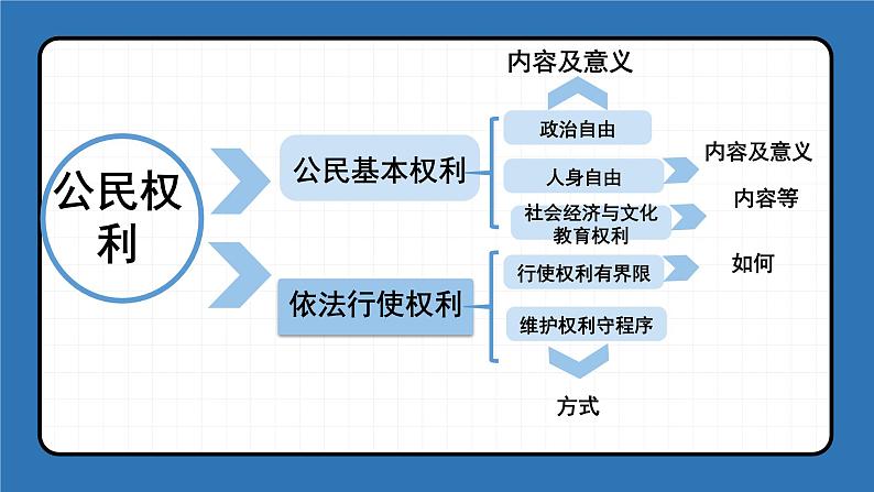 2022-2023年部编版道德与法治八年级下册专项复习精讲精练：第三课 公民权利（知识清单）第4页