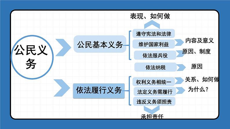 2022-2023年部编版道德与法治八年级下册专项复习精讲精练：第四课 公民义务（知识清单）04