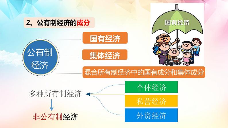 2023年部编版道德与法治八年级下册 5.2 基本经济制度 课件第7页