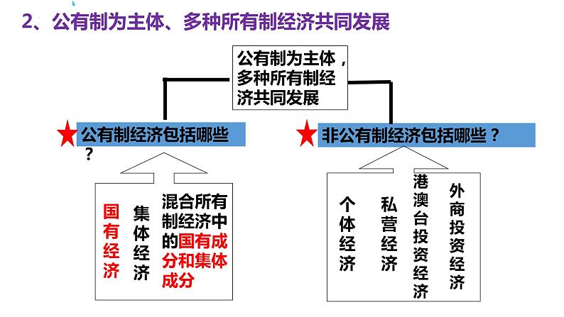 2023年部编版道德与法治八年级下册 5.3 基本经济制度 课件第7页