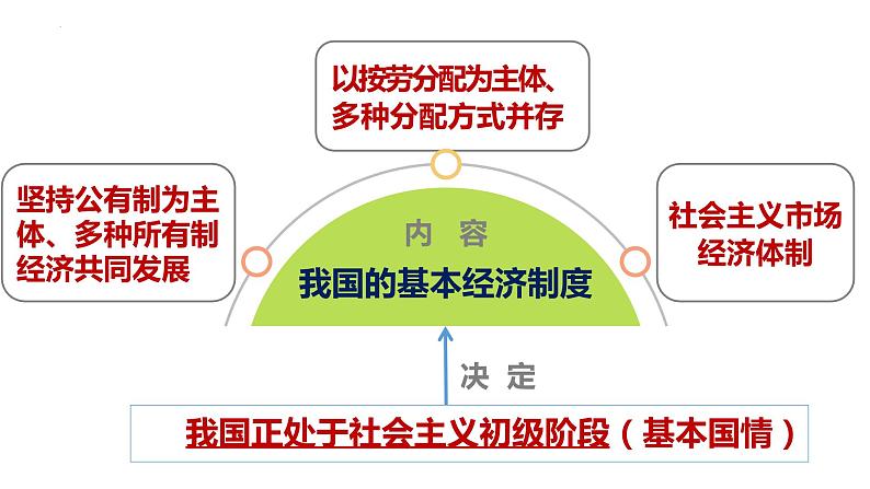 2023年部编版道德与法治八年级下册 5.3 基本经济制度 课件04