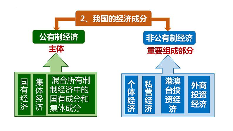 2023年部编版道德与法治八年级下册 5.3 基本经济制度 课件07