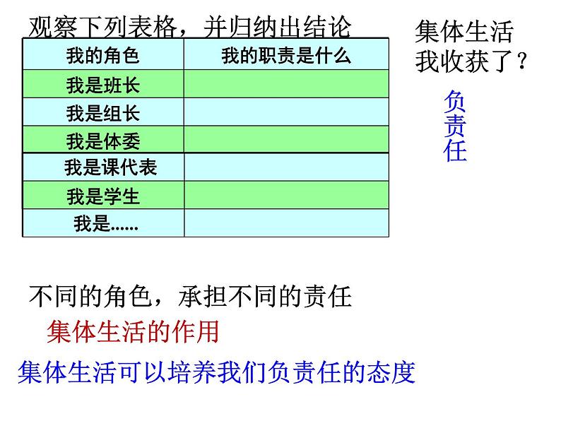 部编版七年级道德与法治下册--6.2集体生活成就我（课件3）第4页