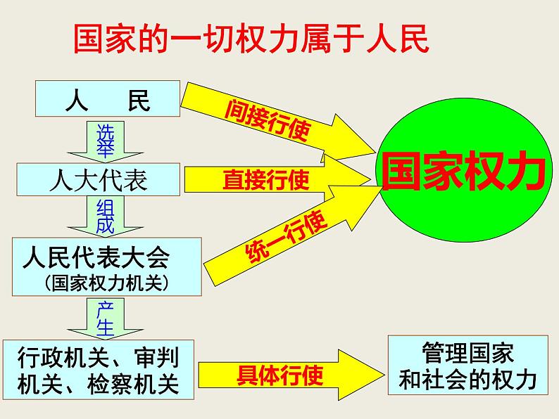 部编版八年级道德与法治下册--6.1国家权力机关（课件3）第3页