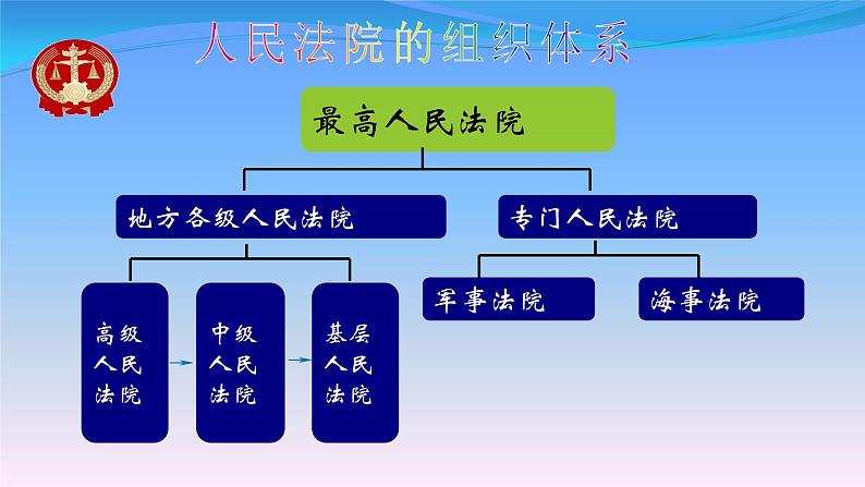 部编版八年级道德与法治下册--6.5国家司法机关（课件3）第5页