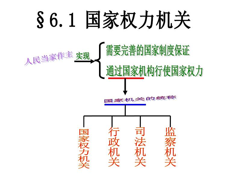 部编版八年级道德与法治下册--6.1国家权力机关（课件1）第2页