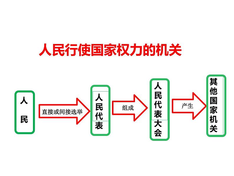 部编版八年级道德与法治下册--6.1国家权力机关（课件1）第6页