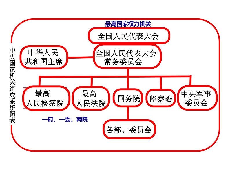 部编版八年级道德与法治下册--6.1国家权力机关（课件1）第7页