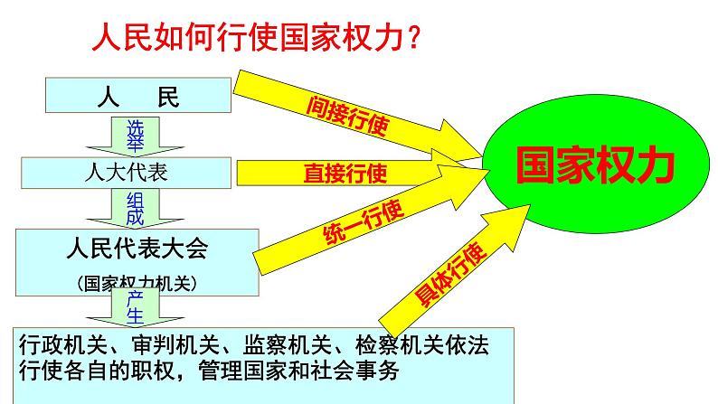 部编版八年级道德与法治下册--6.1国家权力机关（课件2）02