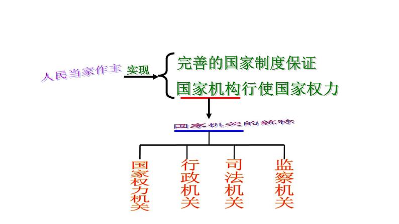 部编版八年级道德与法治下册--6.1国家权力机关（课件2）03