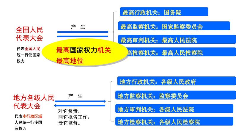 部编版八年级道德与法治下册--6.1国家权力机关（课件2）07