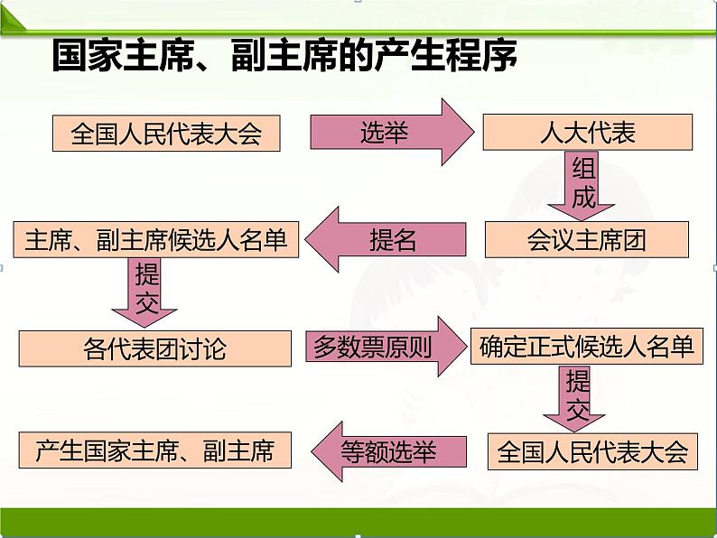 部编版八年级道德与法治下册--6.2中华人民共和国主席（课件1）第4页