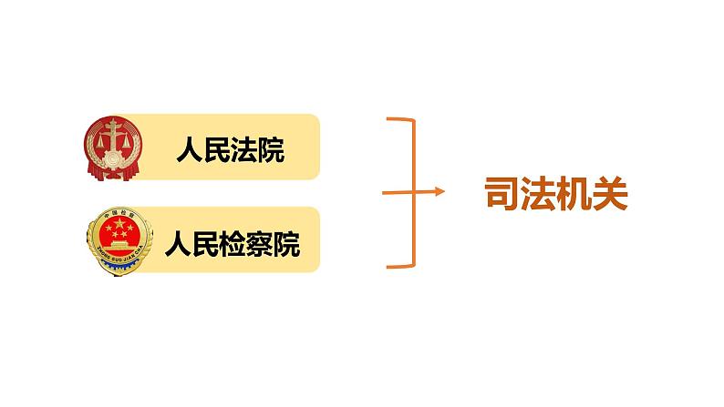 部编版八年级道德与法治下册--6.5国家司法机关（课件1）第2页