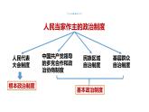 5.2+基本政治制度+课件-2022-2023学年部编版道德与法治八年级下册 (9)