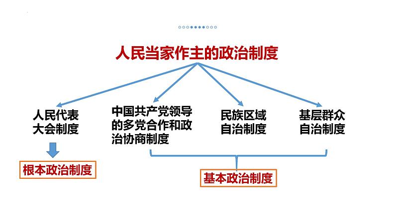 5.2+基本政治制度+课件-2022-2023学年部编版道德与法治八年级下册 (9)第3页