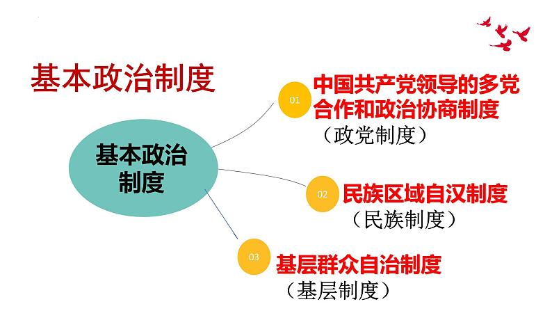 2023年部编版道德与法治八年级下册5.2 基本政治制度  课件05