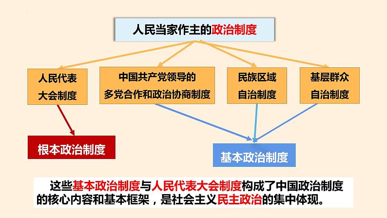 2023年部编版道德与法治八年级下册5.2 基本政治制度 课件第2页