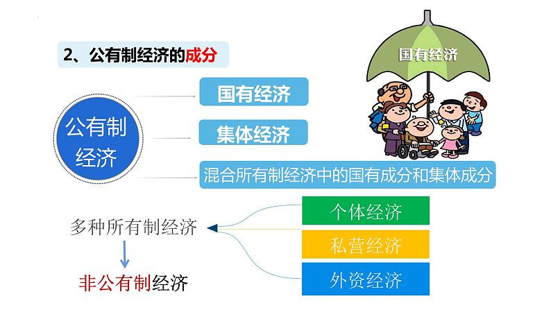 2023年部编版道德与法治八年级下册5.3 基本经济制度 课件第7页