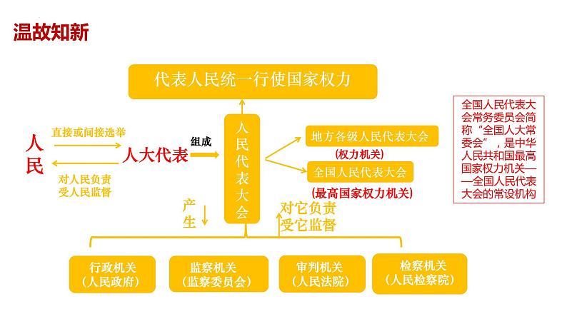 2023年部编版道德与法治八年级下册6.1 国家权力机关 课件第6页