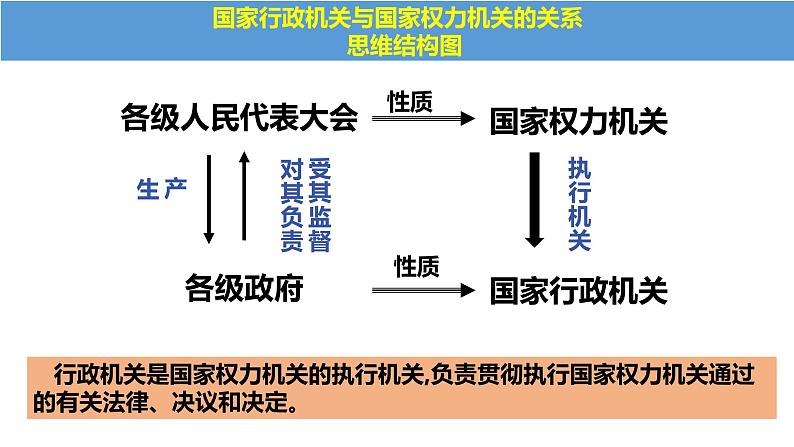 2023年部编版道德与法治八年级下册6.3 国家行政机关 课件05